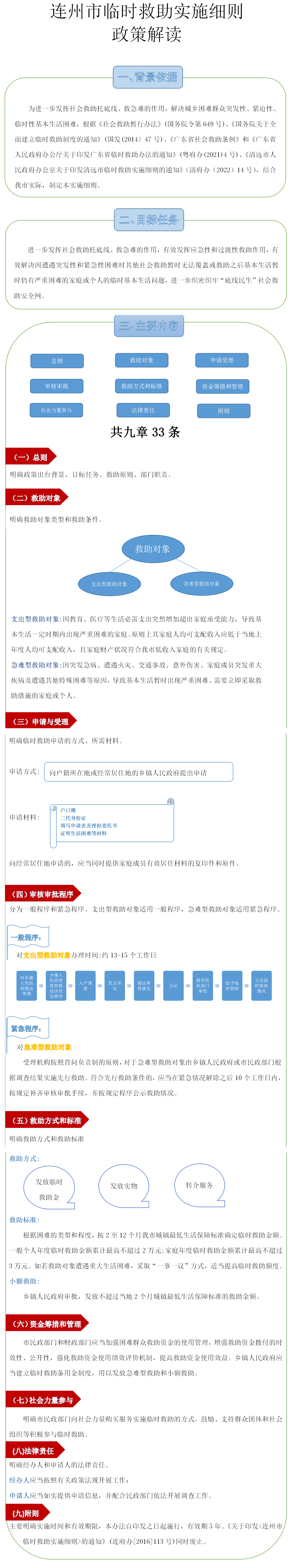 一圖讀懂《連州市臨時救助實(shí)施細(xì)則》.png