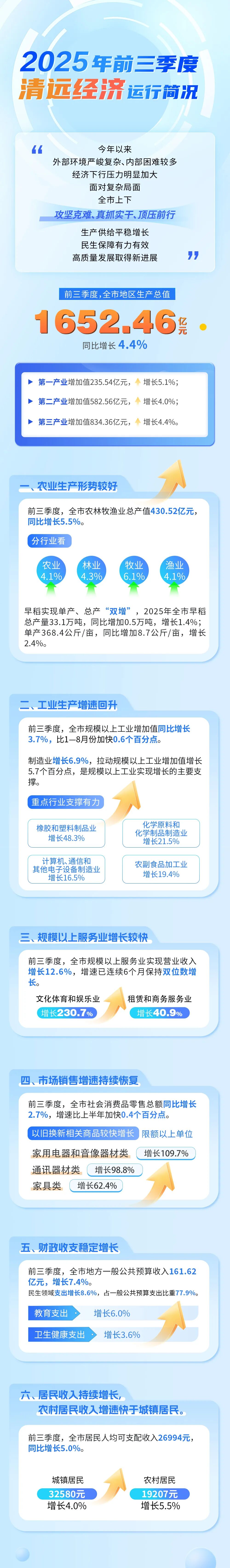 一圖了解今年前三季度清遠(yuǎn)經(jīng)濟(jì)運(yùn)行情況.jpg